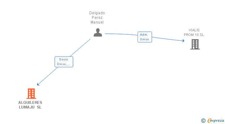 Vinculaciones societarias de ALQUILERES LUMAJU SL