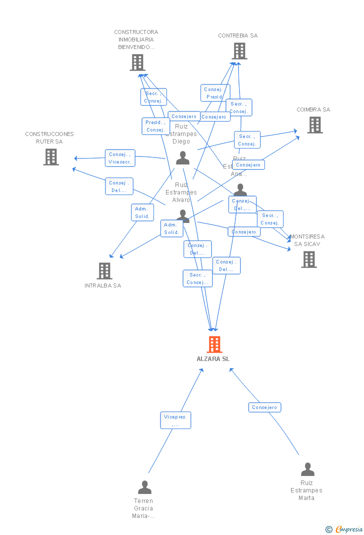 Vinculaciones societarias de ALZARA SL