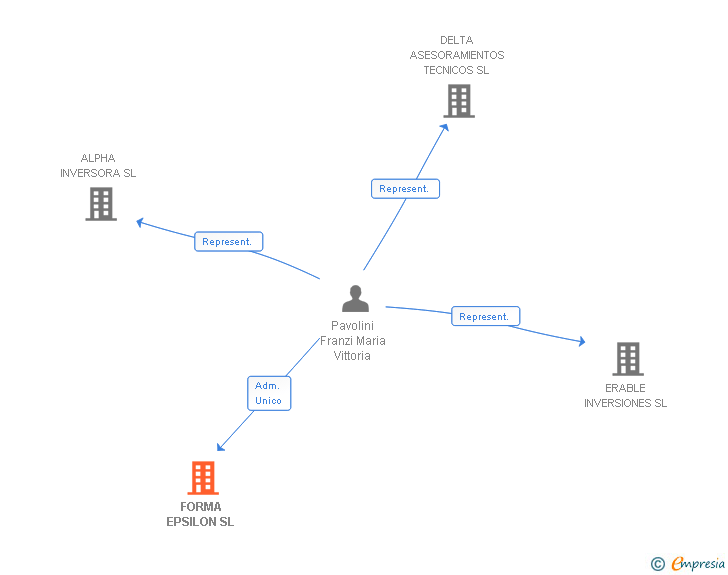 Vinculaciones societarias de FORMA EPSILON SL (EXTINGUIDA)