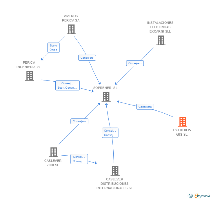 Vinculaciones societarias de ESTUDIOS GIS SL