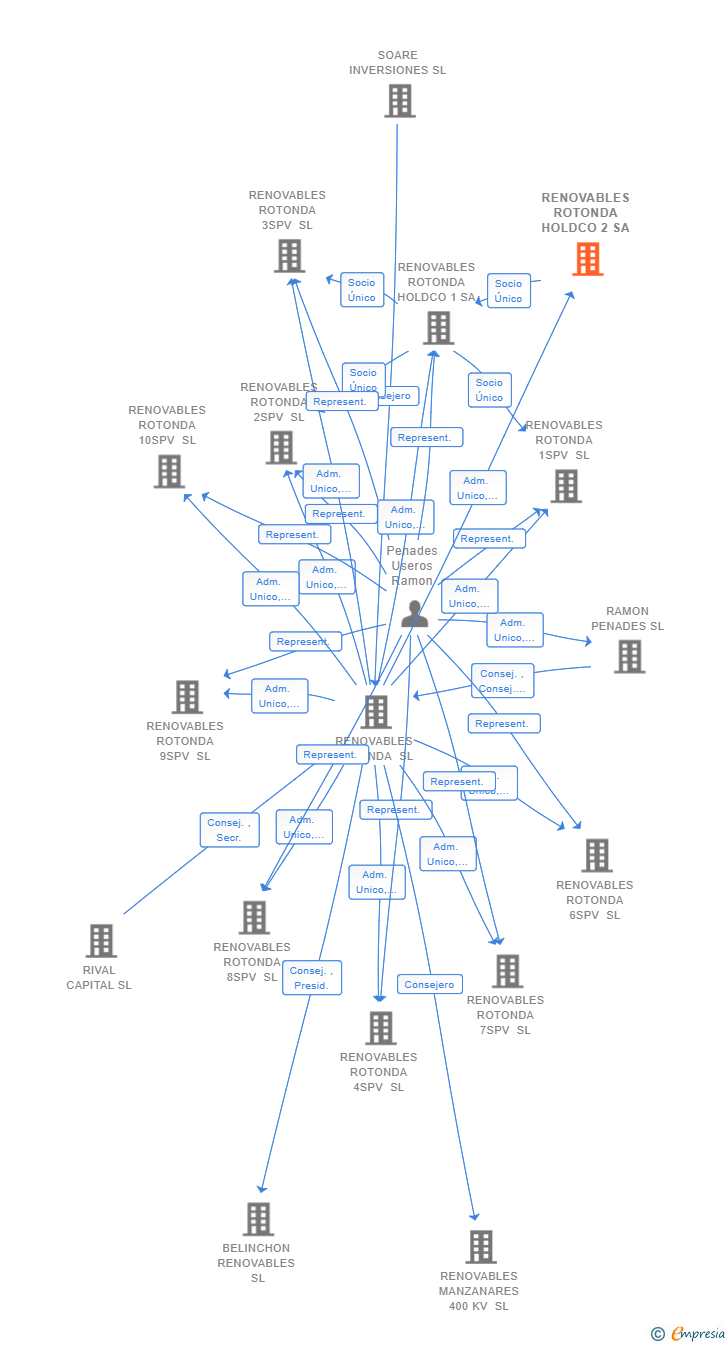 Vinculaciones societarias de RENOVABLES ROTONDA HOLDCO 2 SA