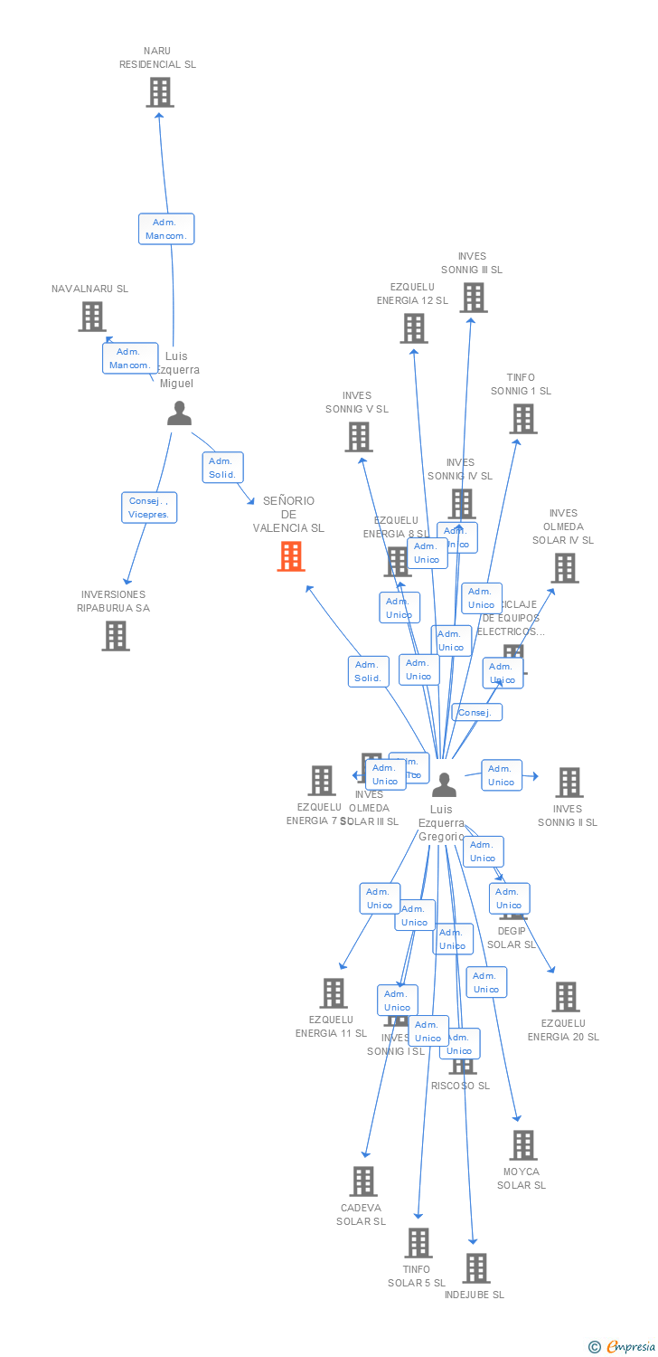 Vinculaciones societarias de SEÑORIO DE VALENCIA SL