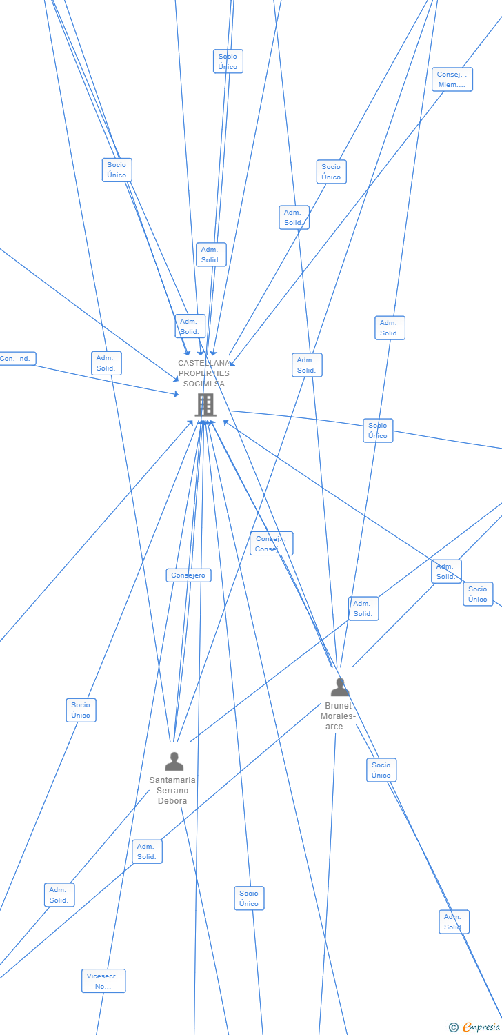 Vinculaciones societarias de CASTELLANA INNOVACION SL