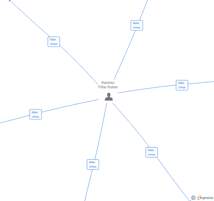 Vinculaciones societarias de NUSKU CLOUD SL