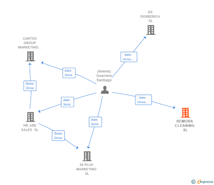 Vinculaciones societarias de REMORA CLEANING SL