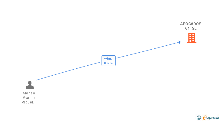 Vinculaciones societarias de ABOGADOS G4 SL