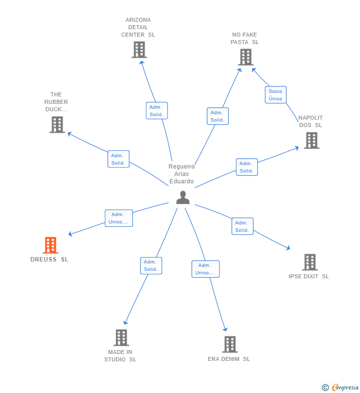 Vinculaciones societarias de DREUSS SL