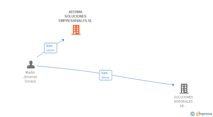 Vinculaciones societarias de AFERMA SOLUCIONES EMPRESARIALES SL