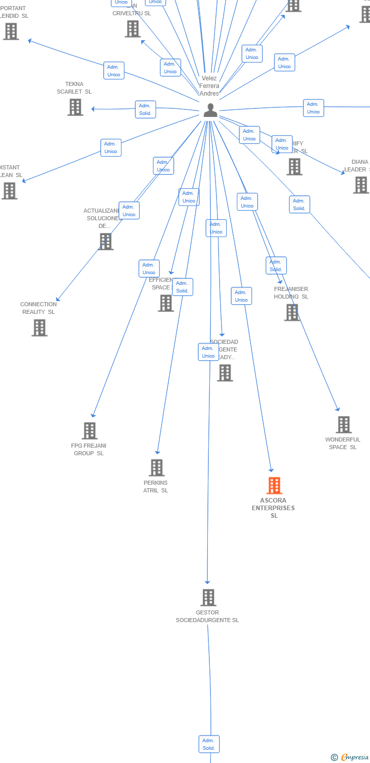 Vinculaciones societarias de ASCORA ENTERPRISES SL