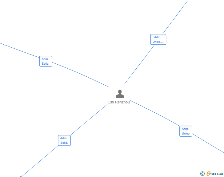 Vinculaciones societarias de MOCHIFY SL