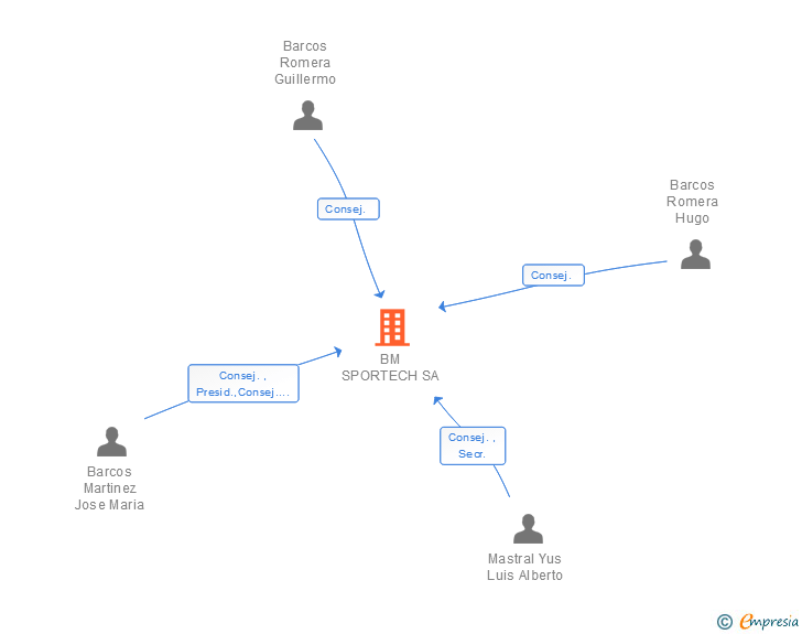 Vinculaciones societarias de WIHUSO DINAMICS SA