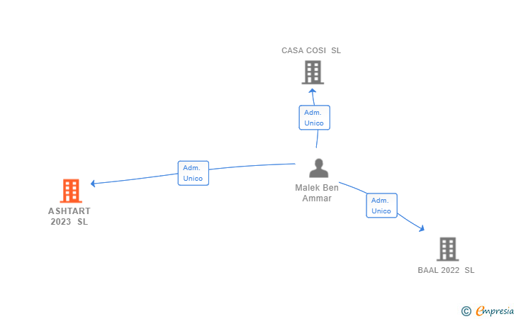 Vinculaciones societarias de ASHTART 2023 SL