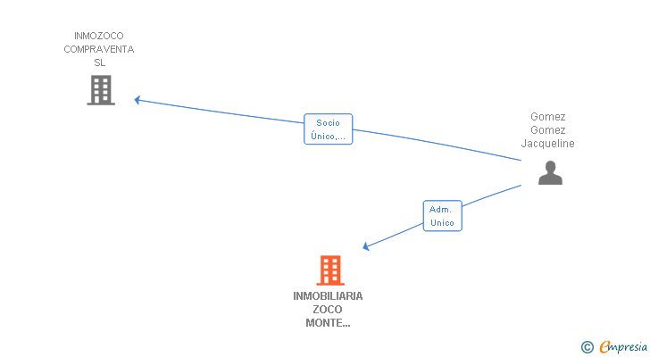 Vinculaciones societarias de INMOBILIARIA ZOCO MONTE ROZAS SL