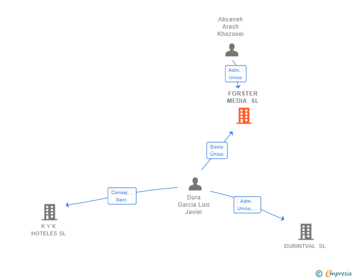 Vinculaciones societarias de FORSTER MEDIA SL