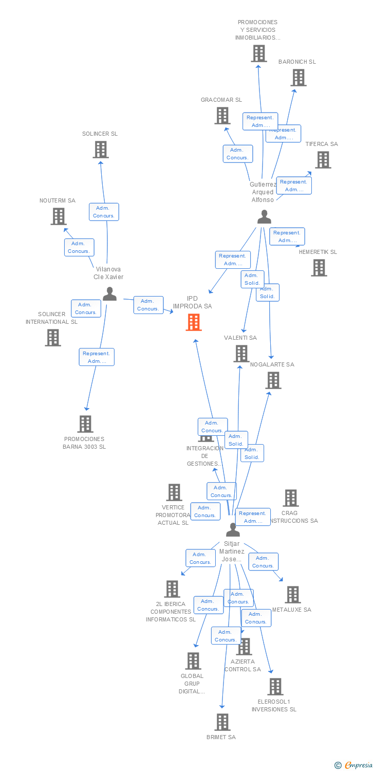 Vinculaciones societarias de IPD IMPRODA SA