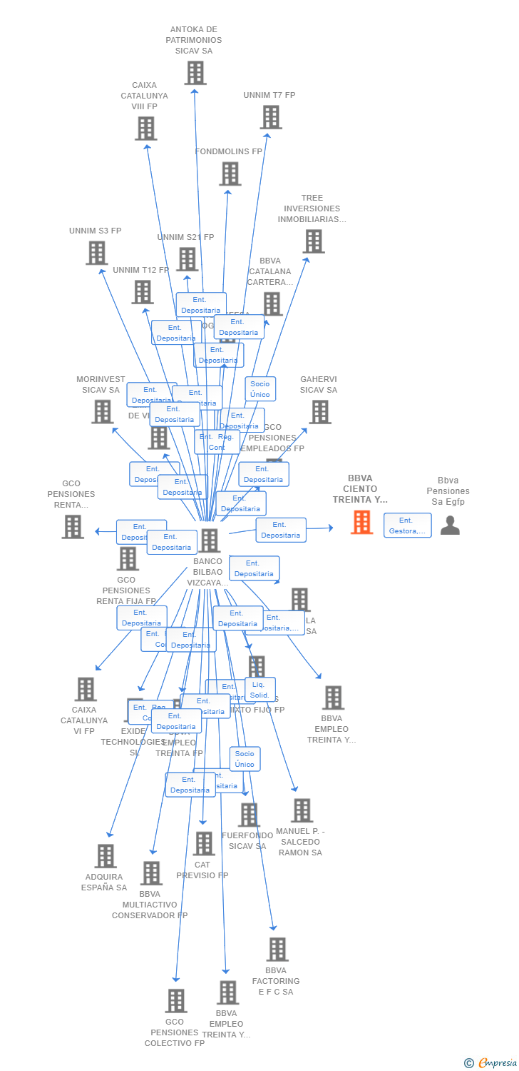 Vinculaciones societarias de BBVA CIENTO TREINTA Y OCHO FP