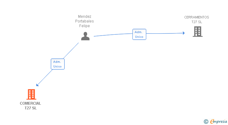 Vinculaciones societarias de COMERCIAL T27 SL