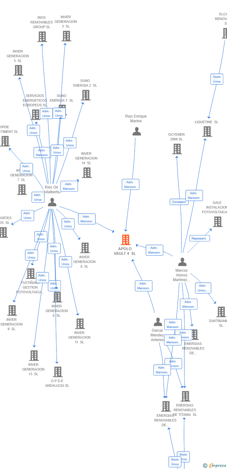 Vinculaciones societarias de APOLO VAULT 4 SL (EXTINGUIDA)