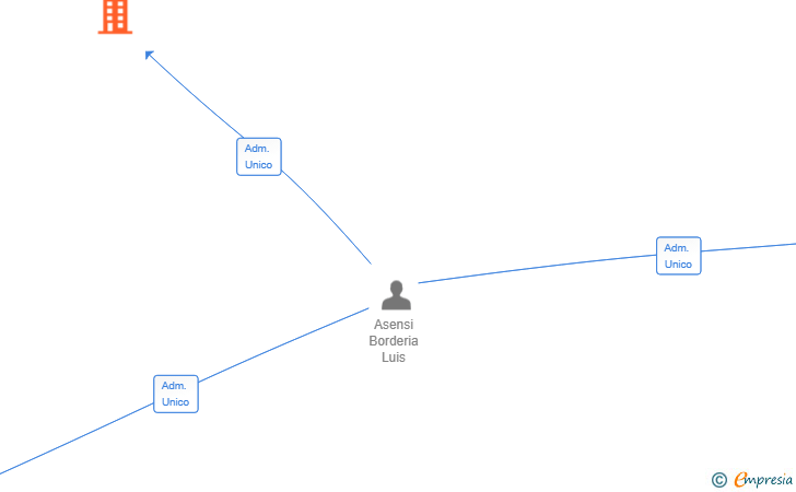 Vinculaciones societarias de RETI TRAVEL SL