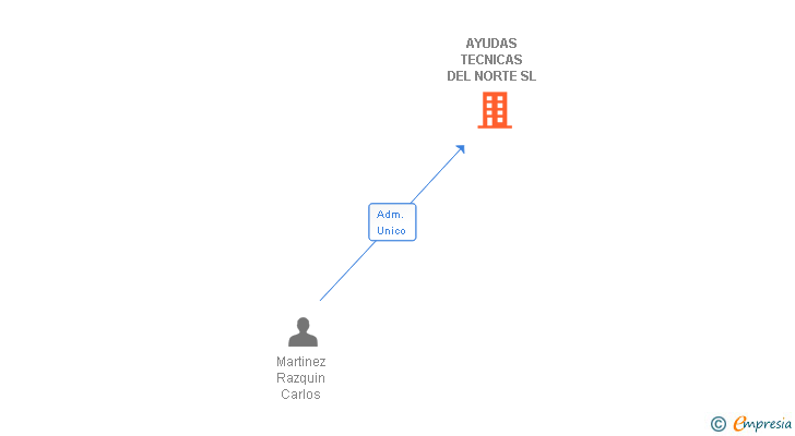 Vinculaciones societarias de AYUDAS TECNICAS DEL NORTE SL