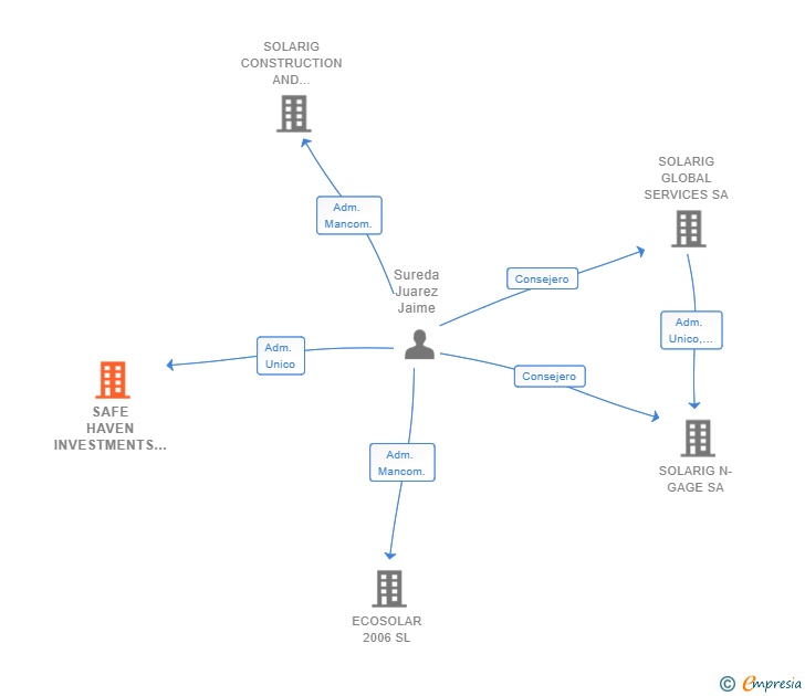 Vinculaciones societarias de SAFE HAVEN INVESTMENTS SL