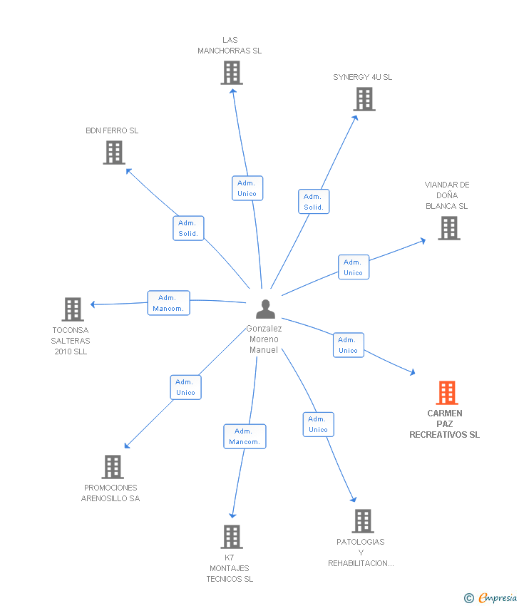 Vinculaciones societarias de CARMEN PAZ RECREATIVOS SL