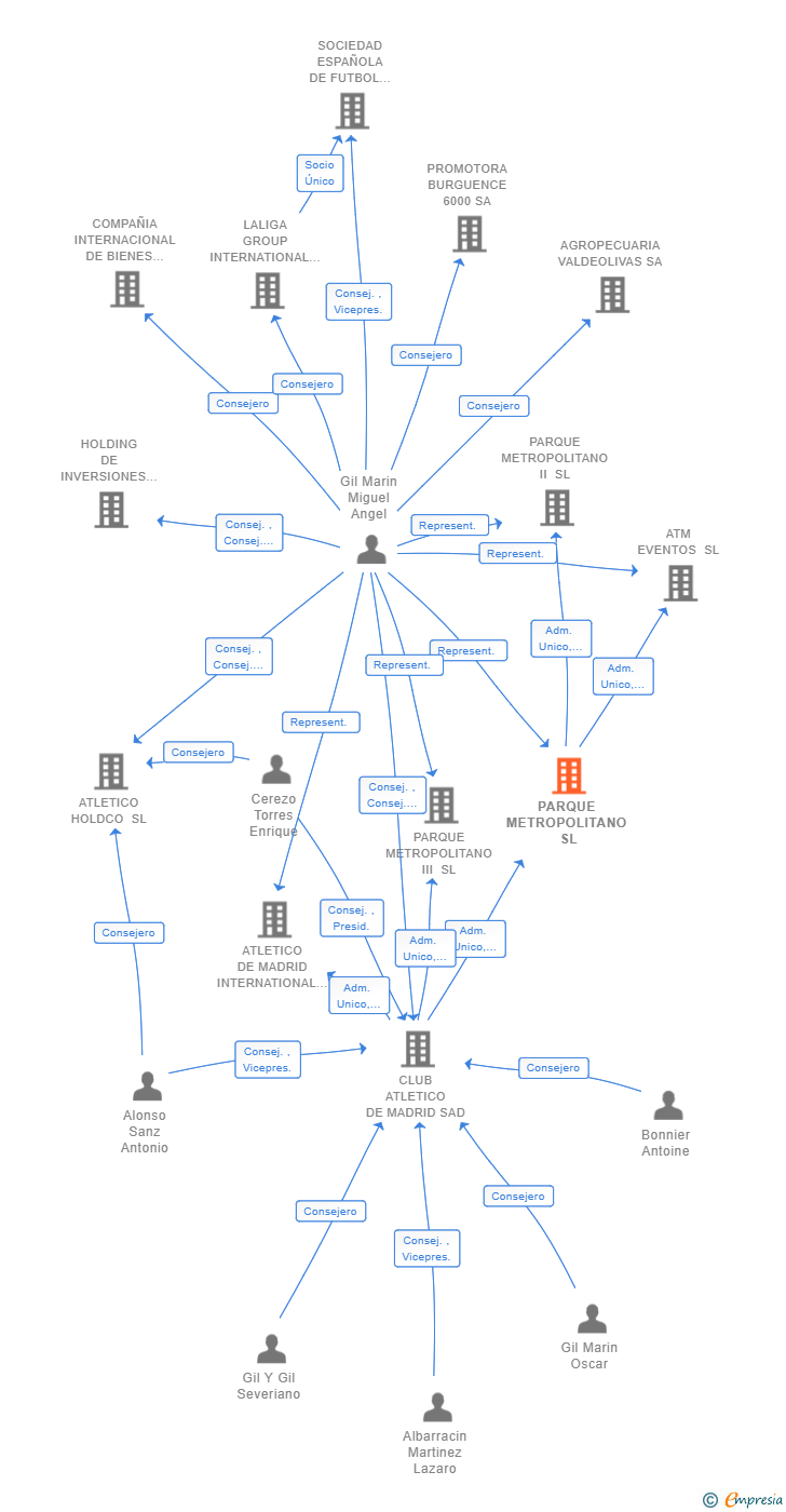 Vinculaciones societarias de PARQUE METROPOLITANO SL