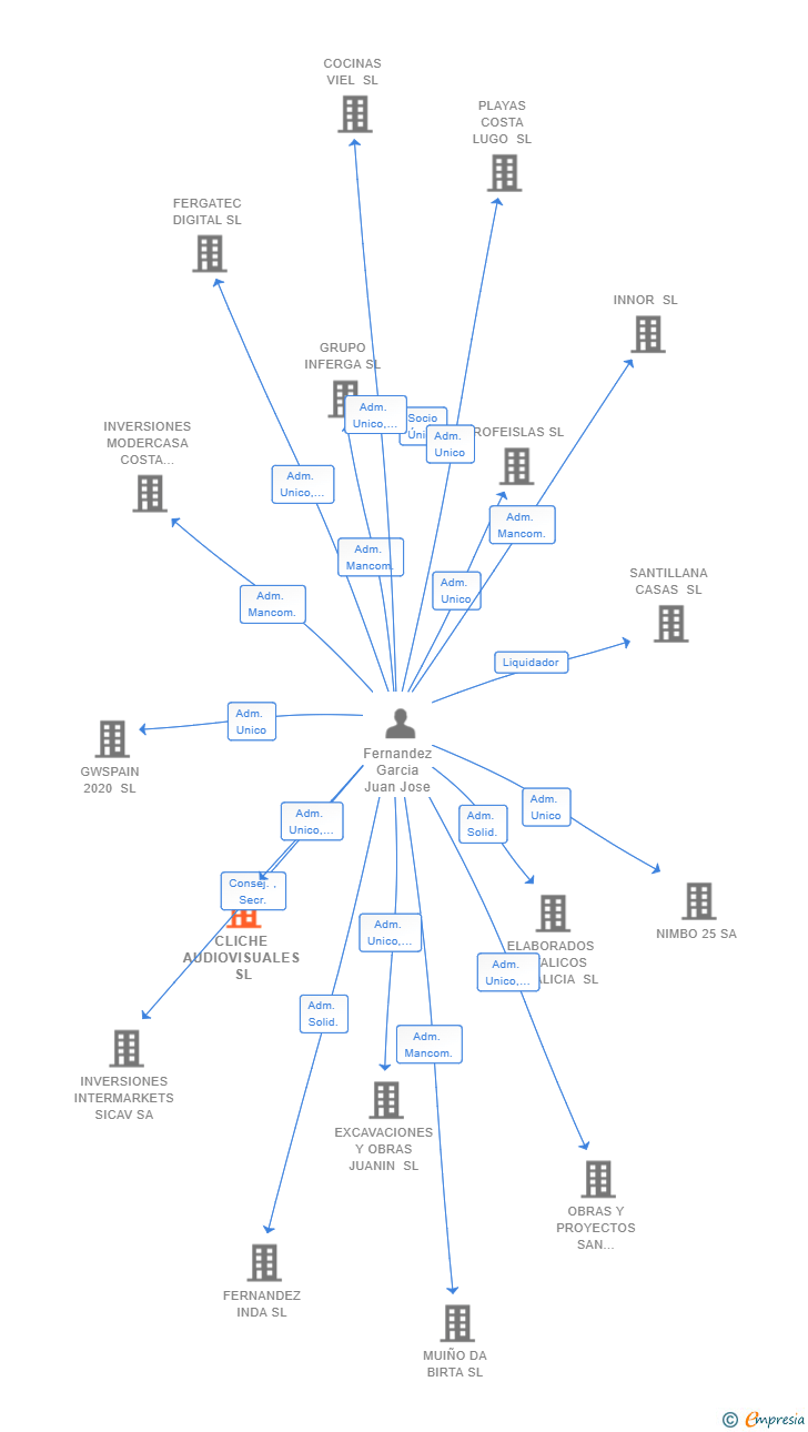 Vinculaciones societarias de CLICHE AUDIOVISUALES SL