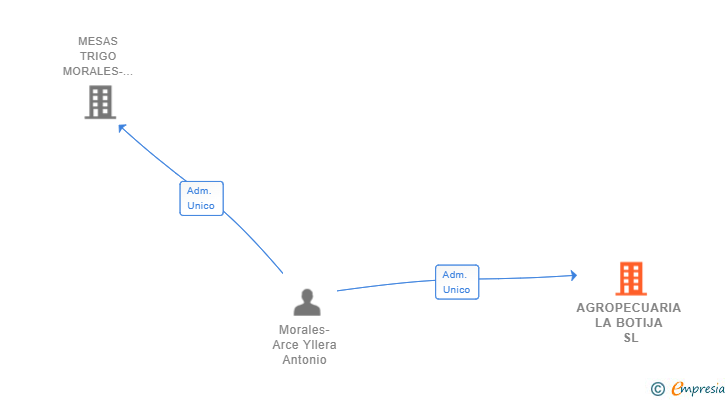 Vinculaciones societarias de AGROPECUARIA LA BOTIJA SL