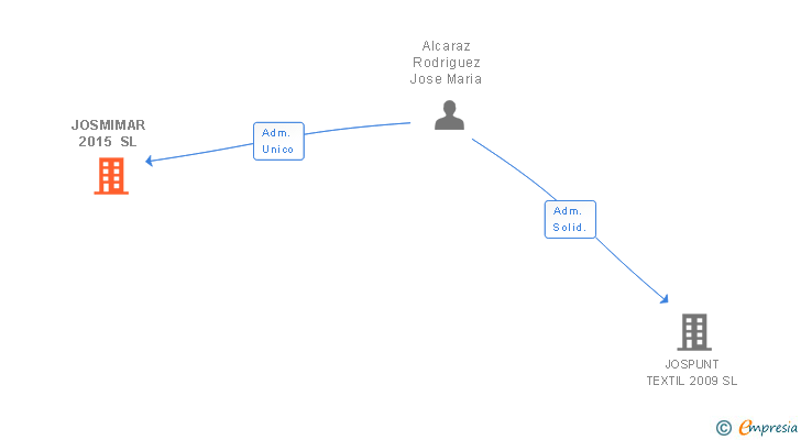 Vinculaciones societarias de JOSMIMAR 2015 SL
