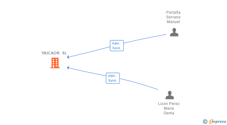 Vinculaciones societarias de YAICAOR SL