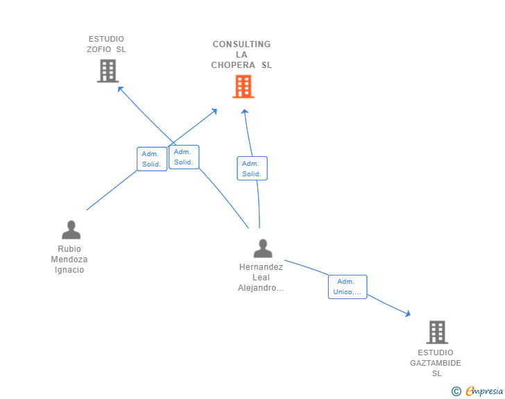 Vinculaciones societarias de CONSULTING LA CHOPERA SL