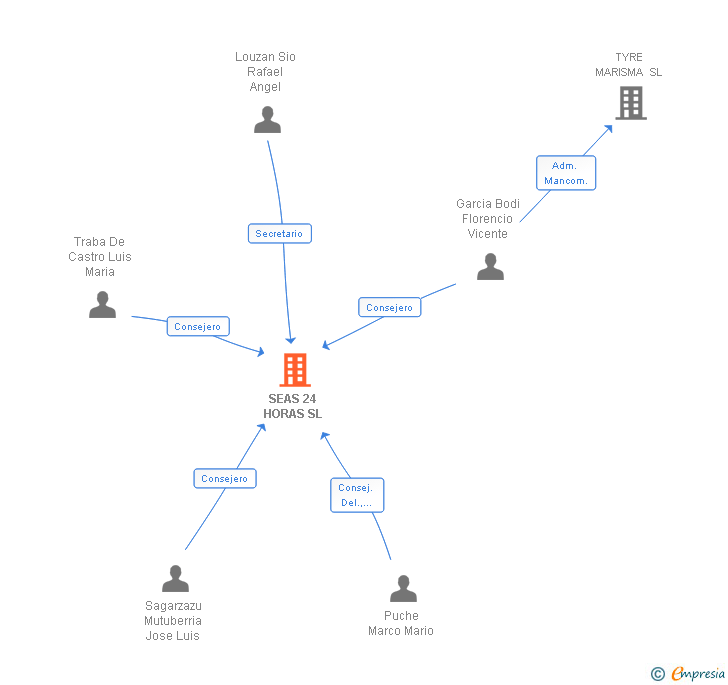 Vinculaciones societarias de SEAS 24 HORAS SL