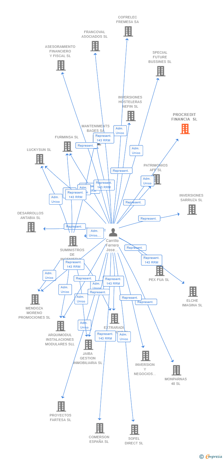 Vinculaciones societarias de PROCREDIT FINANCIA SL