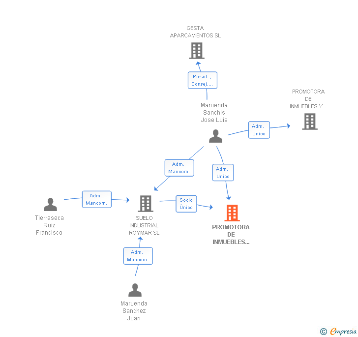 Vinculaciones societarias de PROMOTORA DE INMUEBLES ABACO SL