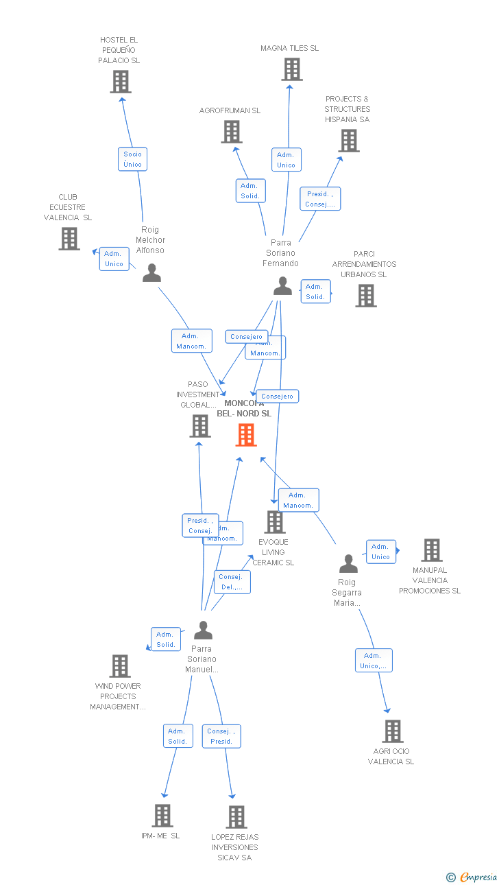 Vinculaciones societarias de MONCOFA BEL-NORD SL