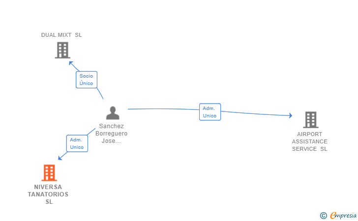 Vinculaciones societarias de NIVERSA TANATORIOS SL