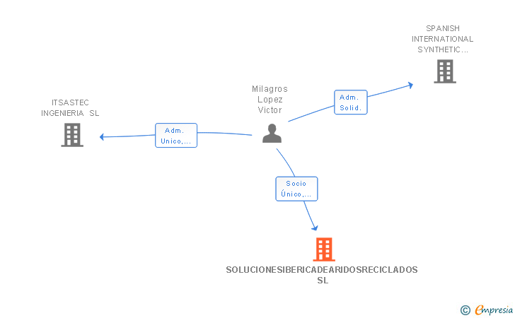 Vinculaciones societarias de SOLUCIONESIBERICADEARIDOSRECICLADOS SL