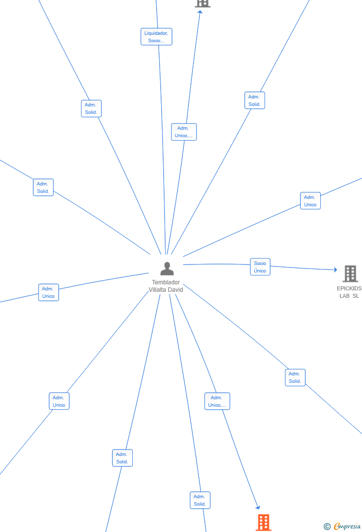 Vinculaciones societarias de CALLTEDISOL 2024 SL