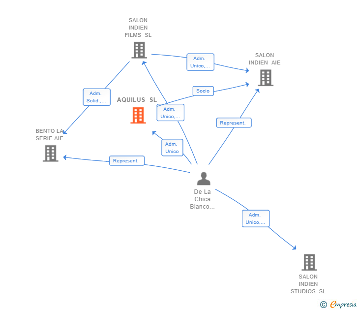Vinculaciones societarias de AQUILUS SL
