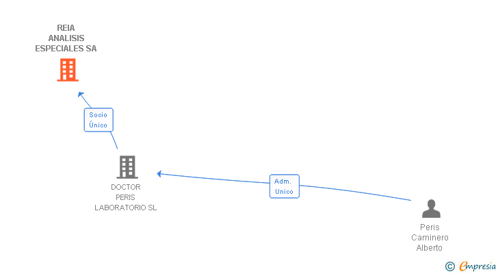 Vinculaciones societarias de REIA ANALISIS ESPECIALES SA