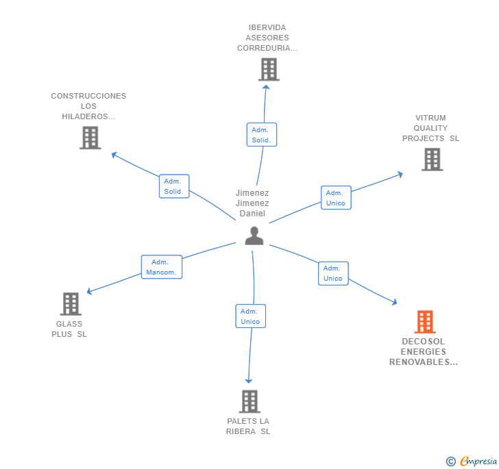 Vinculaciones societarias de DECOSOL ENERGIES RENOVABLES SL