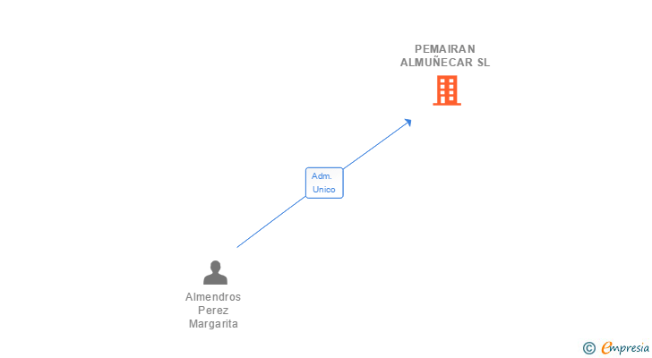 Vinculaciones societarias de PEMAIRAN ALMUÑECAR SL