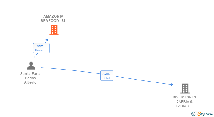 Vinculaciones societarias de AMAZONIA SEAFOOD SL