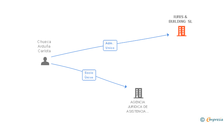 Vinculaciones societarias de IURIS & BUILDING SL