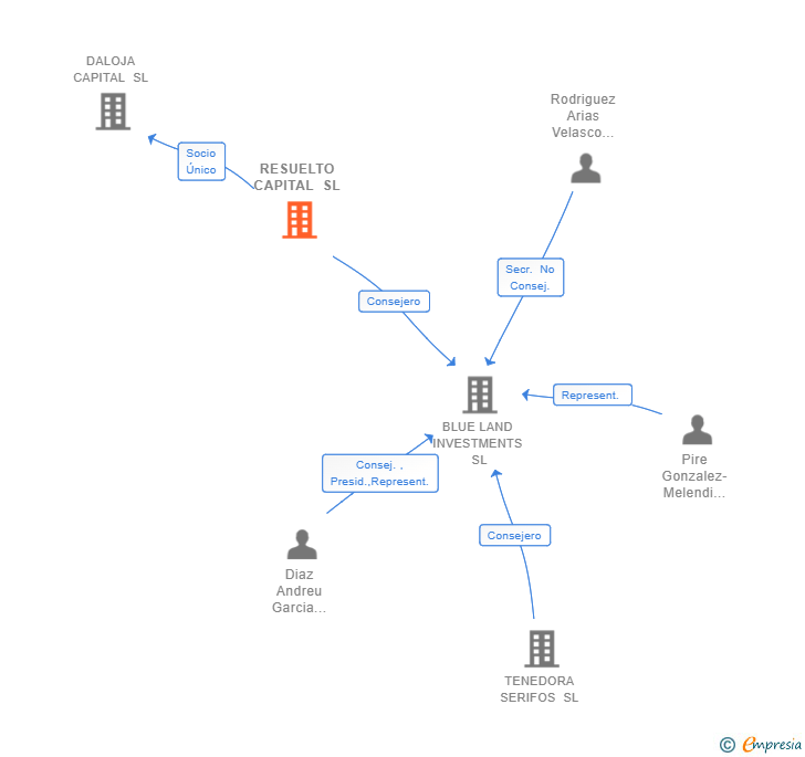 Vinculaciones societarias de RESUELTO CAPITAL SL