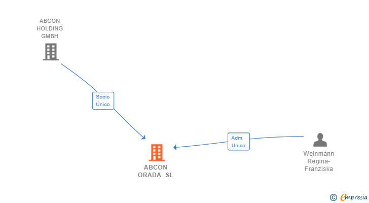 Vinculaciones societarias de ABCON ORADA SL