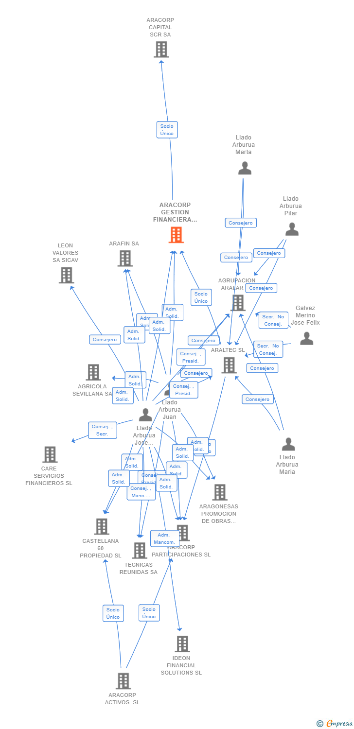 Vinculaciones societarias de ARACORP GESTION FINANCIERA SL