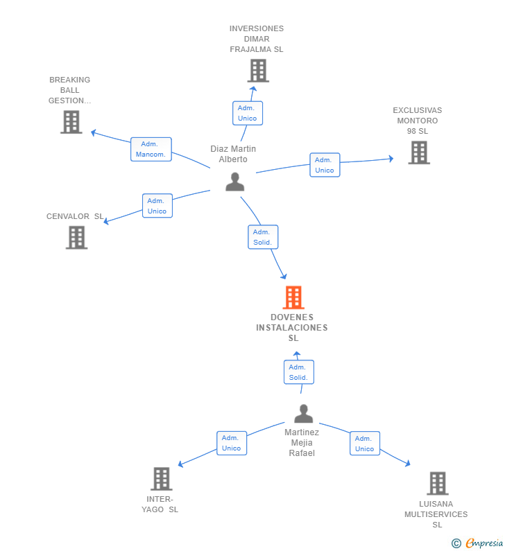 Vinculaciones societarias de DOVENES INSTALACIONES SL