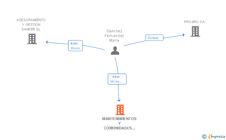 Vinculaciones societarias de MANTENIMIENTOS Y COMUNIDADES EN ASTURIAS SL